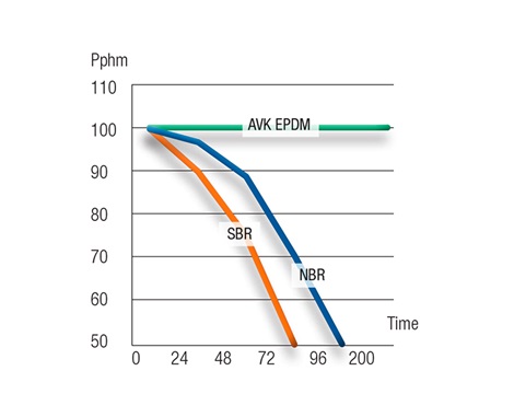 Cauciuc AVK cu caracteristici unice pentru apă, gaz, industria alimentară și farmaceutică