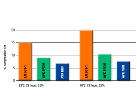 Cauciuc AVK cu caracteristici unice pentru apă, gaz, industria alimentară și farmaceutică